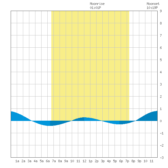 Red Point tide chart for Monday, September 9, 2024