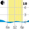 Red Point tide chart for Thursday, October 10, 2024