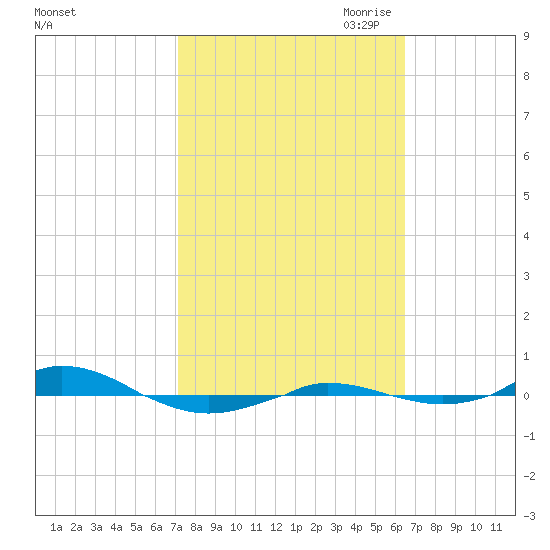 Red Point tide chart for Friday, October 11, 2024