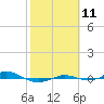 Red Point tide chart for Friday, October 11, 2024