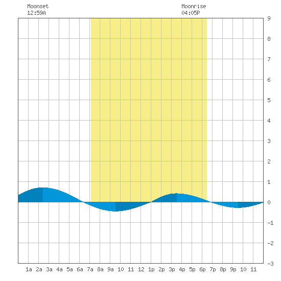 Red Point tide chart for Saturday, October 12, 2024