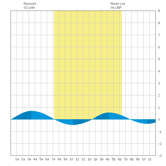 Red Point tide chart for Sunday, October 13, 2024
