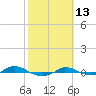 Red Point tide chart for Sunday, October 13, 2024