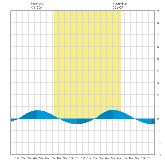Red Point tide chart for Monday, October 14, 2024