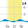 Red Point tide chart for Monday, October 14, 2024