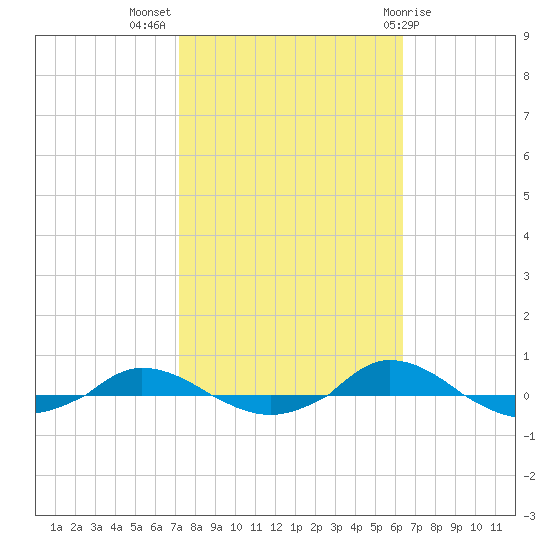 Red Point tide chart for Tuesday, October 15, 2024