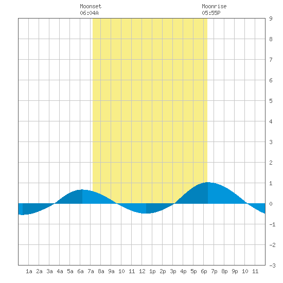 Red Point tide chart for Wednesday, October 16, 2024