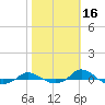 Red Point tide chart for Wednesday, October 16, 2024