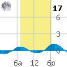 Red Point tide chart for Thursday, October 17, 2024