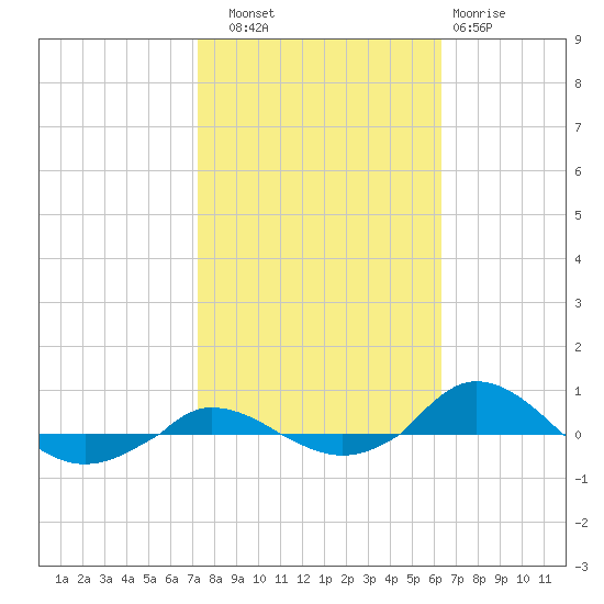 Red Point tide chart for Friday, October 18, 2024