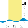Red Point tide chart for Friday, October 18, 2024