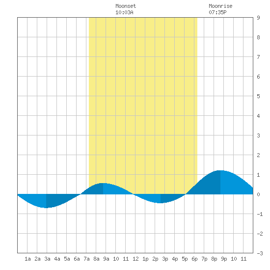 Red Point tide chart for Saturday, October 19, 2024