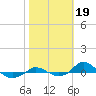 Red Point tide chart for Saturday, October 19, 2024