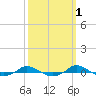 Red Point tide chart for Tuesday, October 1, 2024