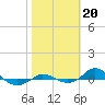 Red Point tide chart for Sunday, October 20, 2024