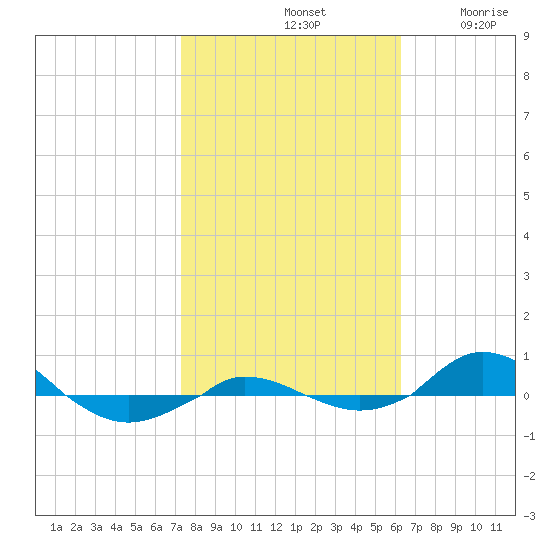 Red Point tide chart for Monday, October 21, 2024