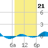 Red Point tide chart for Monday, October 21, 2024