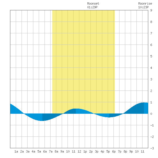 Red Point tide chart for Tuesday, October 22, 2024