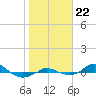 Red Point tide chart for Tuesday, October 22, 2024