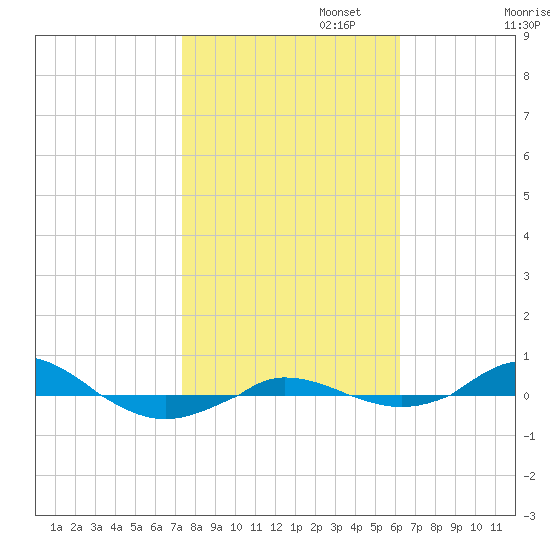 Red Point tide chart for Wednesday, October 23, 2024
