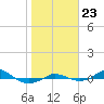 Red Point tide chart for Wednesday, October 23, 2024