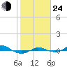 Red Point tide chart for Thursday, October 24, 2024