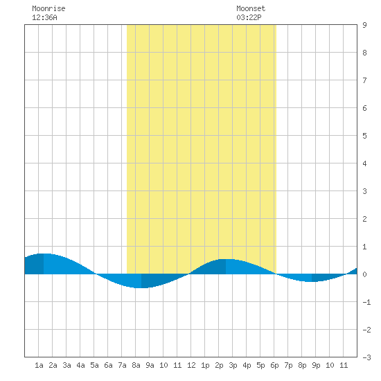Red Point tide chart for Friday, October 25, 2024