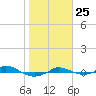 Red Point tide chart for Friday, October 25, 2024