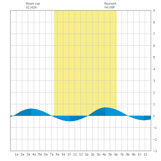 Red Point tide chart for Sunday, October 27, 2024