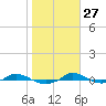 Red Point tide chart for Sunday, October 27, 2024