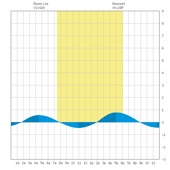 Red Point tide chart for Monday, October 28, 2024