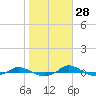 Red Point tide chart for Monday, October 28, 2024