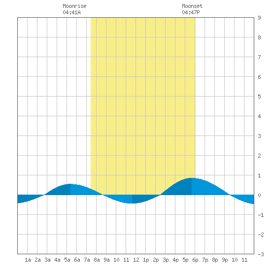 Red Point tide chart for Tuesday, October 29, 2024