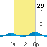 Red Point tide chart for Tuesday, October 29, 2024