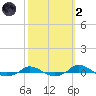 Red Point tide chart for Wednesday, October 2, 2024