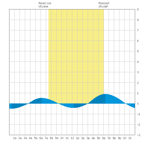Red Point tide chart for Wednesday, October 30, 2024