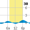 Red Point tide chart for Wednesday, October 30, 2024