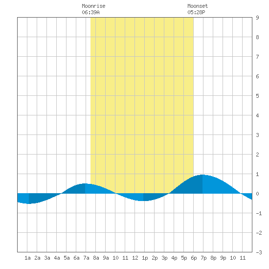 Red Point tide chart for Thursday, October 31, 2024