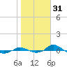 Red Point tide chart for Thursday, October 31, 2024