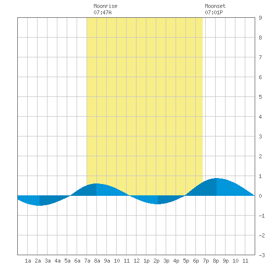 Red Point tide chart for Thursday, October 3, 2024