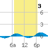 Red Point tide chart for Thursday, October 3, 2024