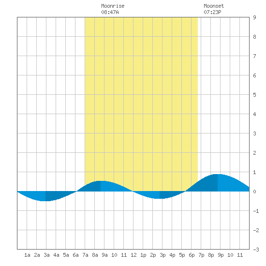 Red Point tide chart for Friday, October 4, 2024