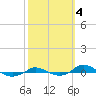 Red Point tide chart for Friday, October 4, 2024