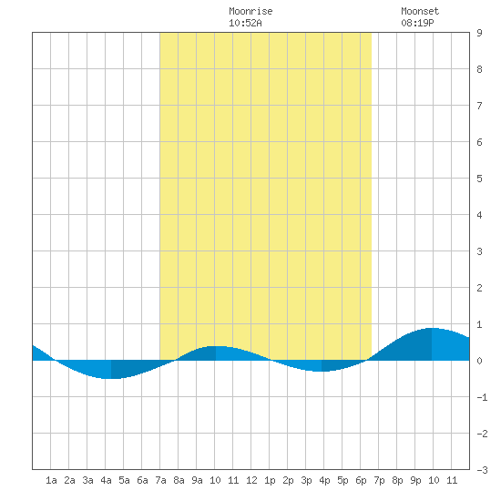Red Point tide chart for Sunday, October 6, 2024