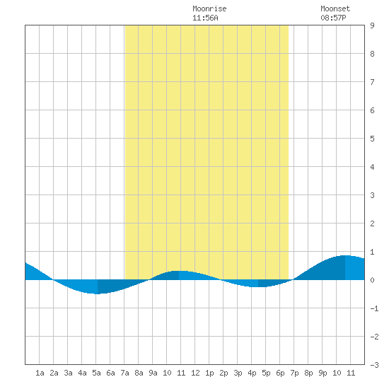 Red Point tide chart for Monday, October 7, 2024