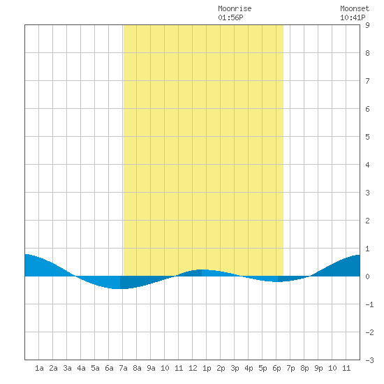 Red Point tide chart for Wednesday, October 9, 2024