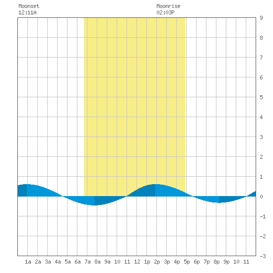 Red Point tide chart for Sunday, November 10, 2024