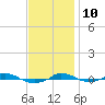 Red Point tide chart for Sunday, November 10, 2024