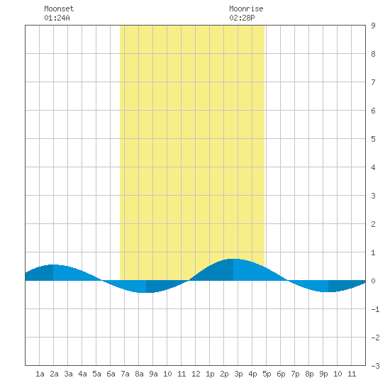 Red Point tide chart for Monday, November 11, 2024