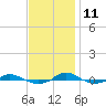 Red Point tide chart for Monday, November 11, 2024
